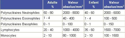 analyse medicale Hémogramme formule leucocytaire