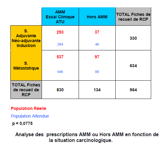 Analyse des prescriptions AMM ou Hors AMM en fonction de la situation carcinologique.